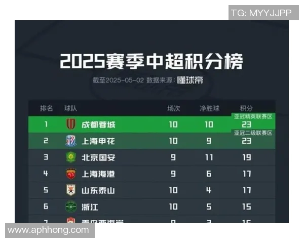 成都足球队以52分稳居冠军赛积分榜首位争夺冠军形势明朗